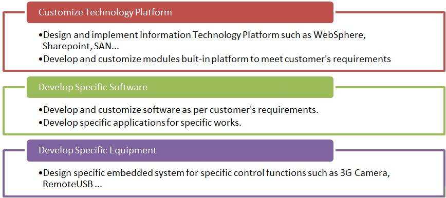 software development