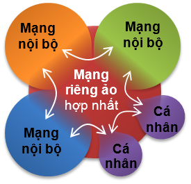 VPN Hop nhat mang noi bo