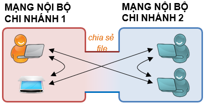 VPN Site to Site: kết nối văn phòng với văn phòng, chi nhánh với chi nhánh